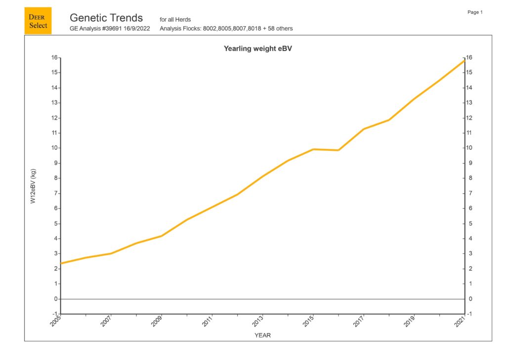 Deer Red GT Graph W12 and TV2 — Genetic Gains in Wanaka, New Zealand
