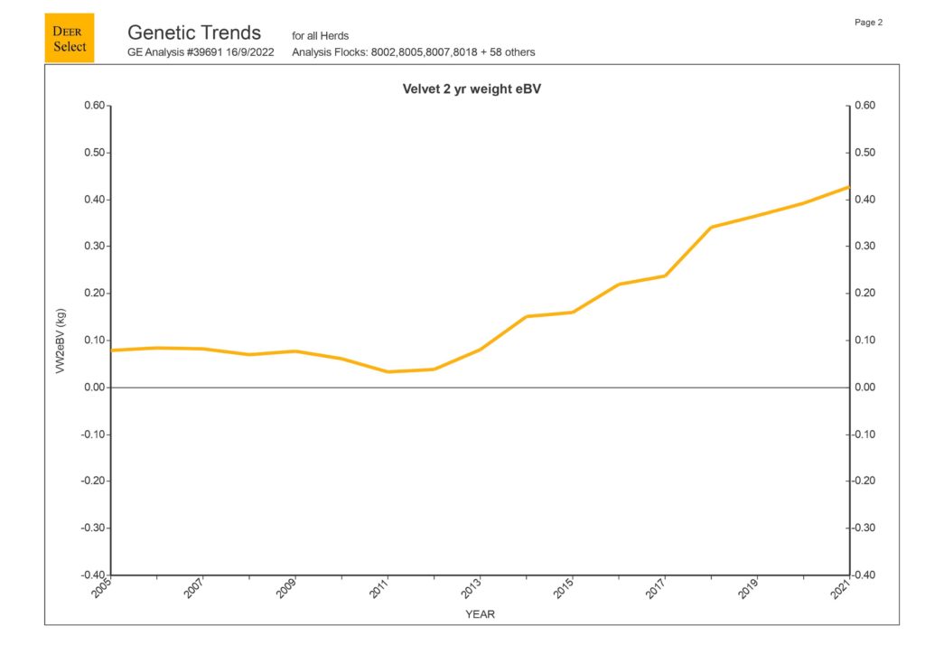 Deer Red GT Graph W12 and TV2 — Genetic Gains in Wanaka, New Zealand